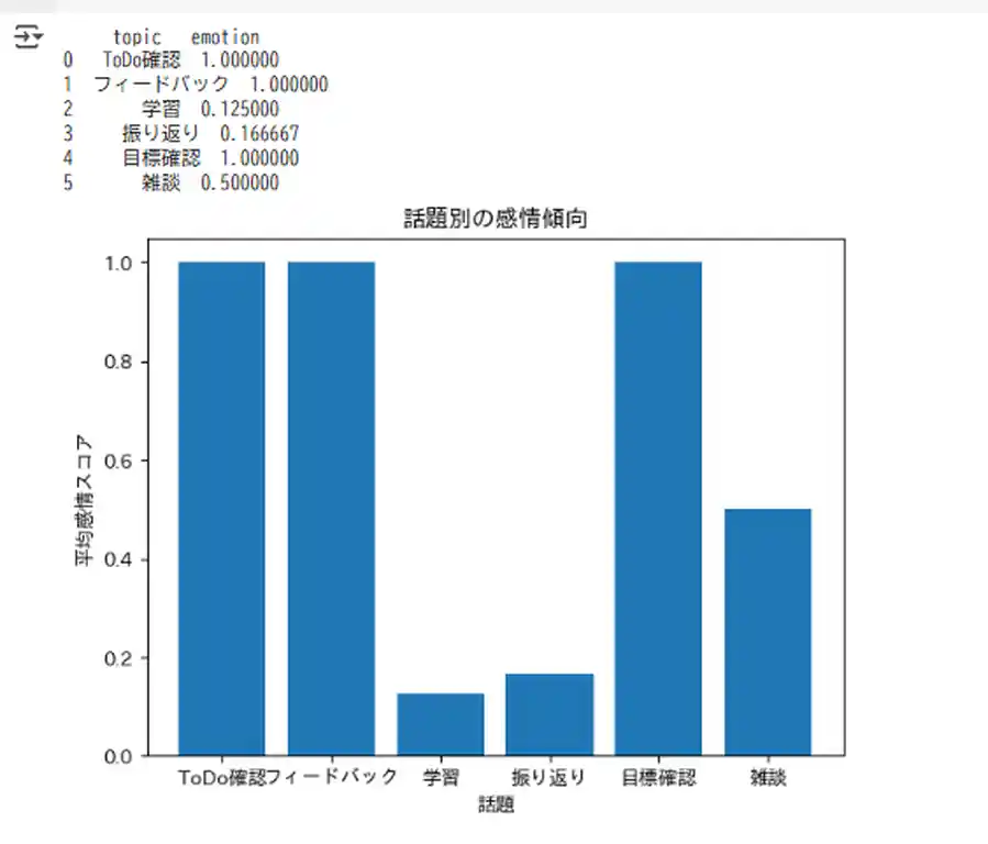 話題別の感情傾向をチェックした棒グラフ