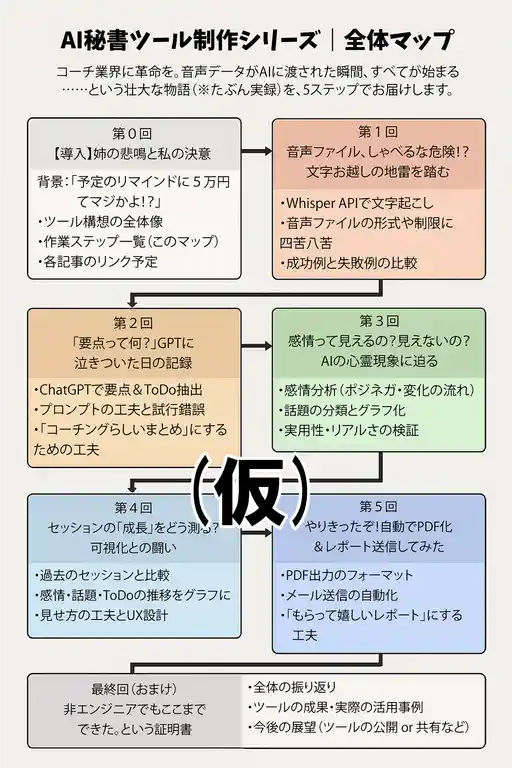 AI秘書ツール制作シリーズ全体マップ