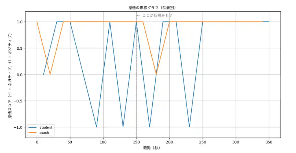「セッション中の感情スコアの推移を、話者(コーチと生徒)ごとに分けて可視化したグラフ。ポジティブ・ネガティブの変化点が折れ線の上下で表現されている。」