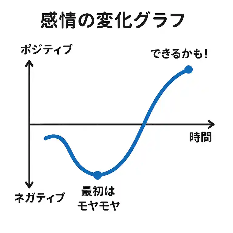 コーチングセッション中の感情の変化を示すグラフ。縦軸が感情のポジティブ・ネガティブ、横軸が時間の経過を示しており、「最初はモヤモヤ」から「できるかも!」へと感情が上向く様子が描かれている。