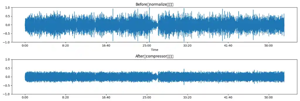 Whisper精度が爆上がり!? 音声の事前処理を自動でやってみた話