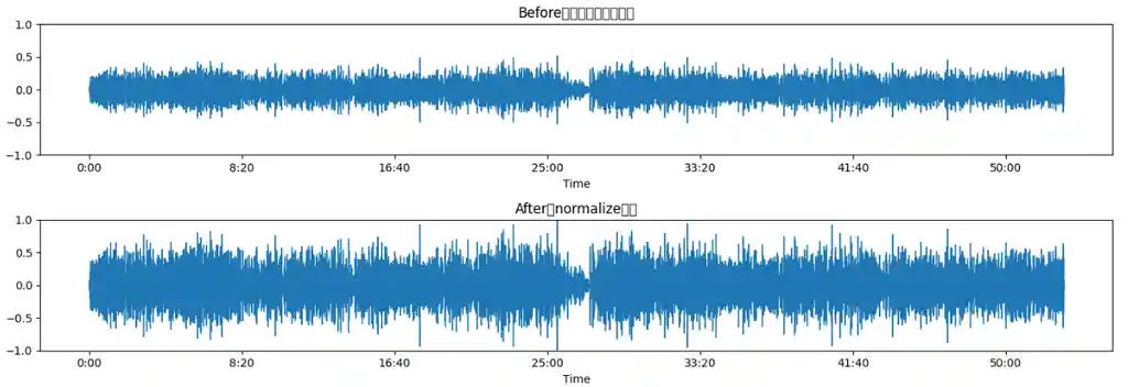 Whisper精度が爆上がり!? 音声の事前処理を自動でやってみた話